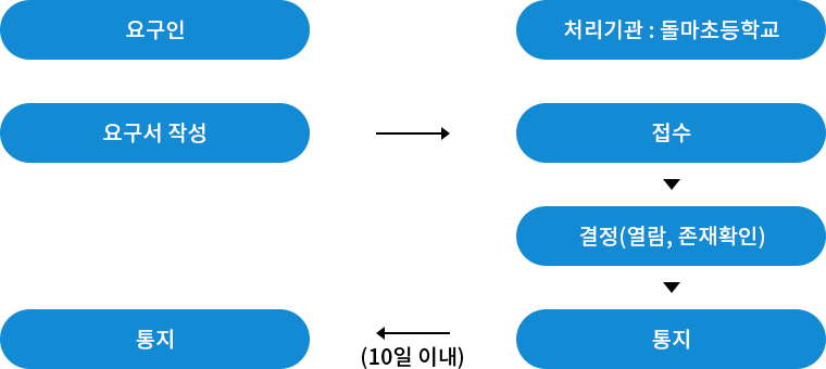 처리 절차 이미지